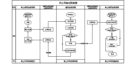 普通货运汽车网上年审流程